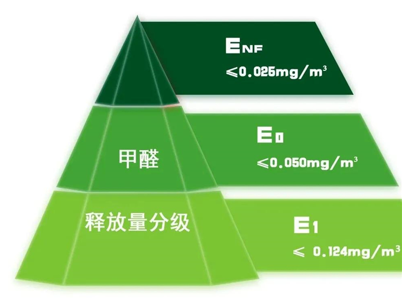 GBT 39600—2021《人造板及其制品甲醛釋放量分級》規(guī)定了室內(nèi)用人造板及其制品甲醛釋放量分級要求、試驗方法以及判定規(guī)則.jpg